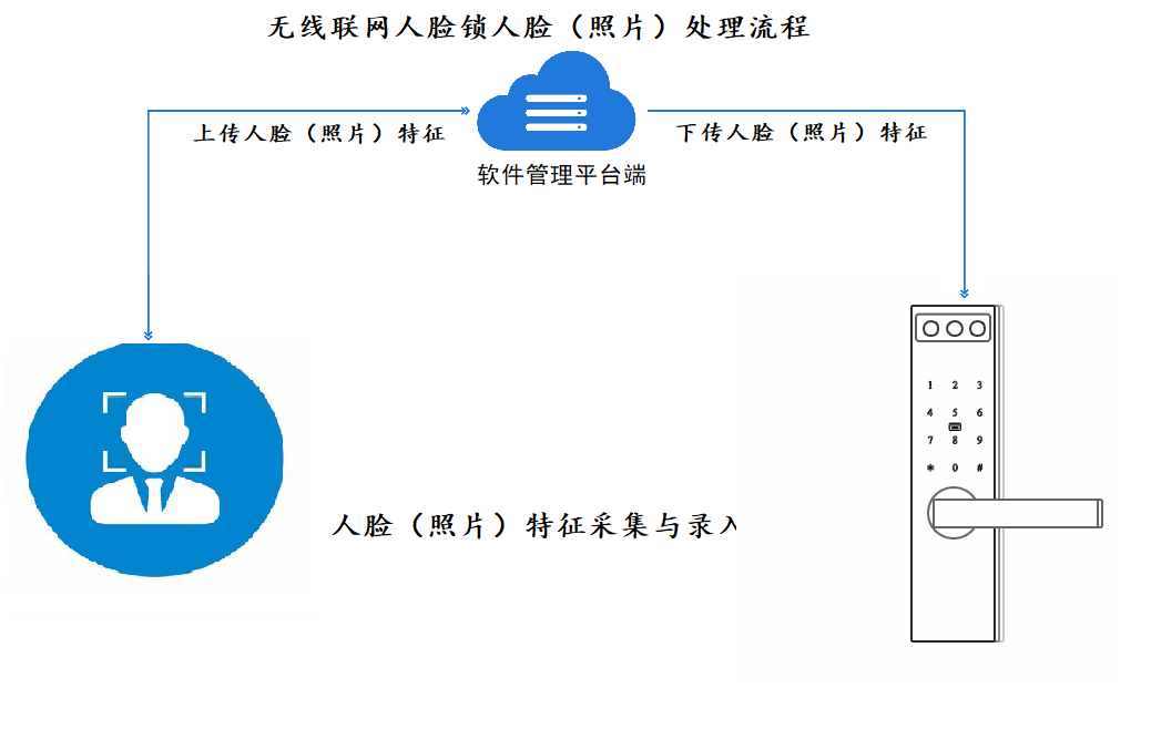 聯網人臉鎖，“鎖”向披靡！